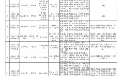 绕关走私案件中主从犯定性辩护的初步探讨