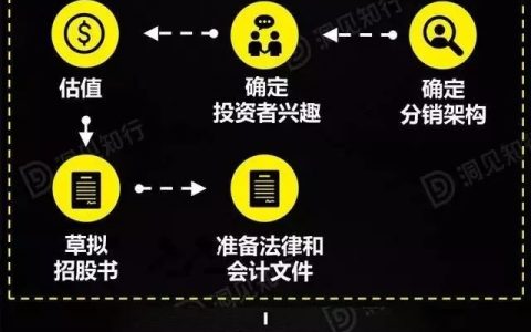 一张图详解中国公司上市流程的5个阶段！（附详解）