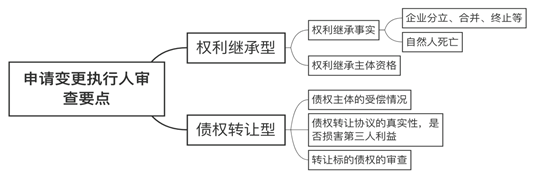 上海一中院变更追加执行当事人审理思路和裁判要点