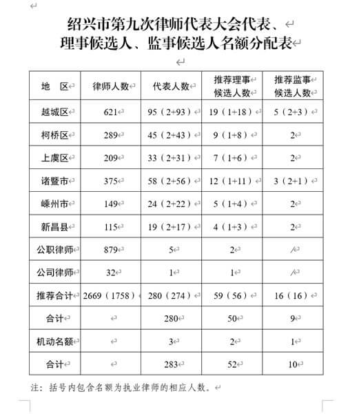 2024年绍兴律师最新人数，三年增长千人。