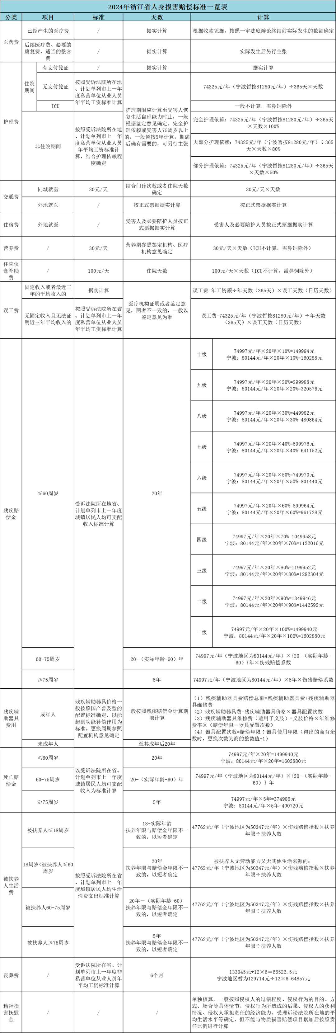 2024年浙江省交通事故赔偿标准（新）