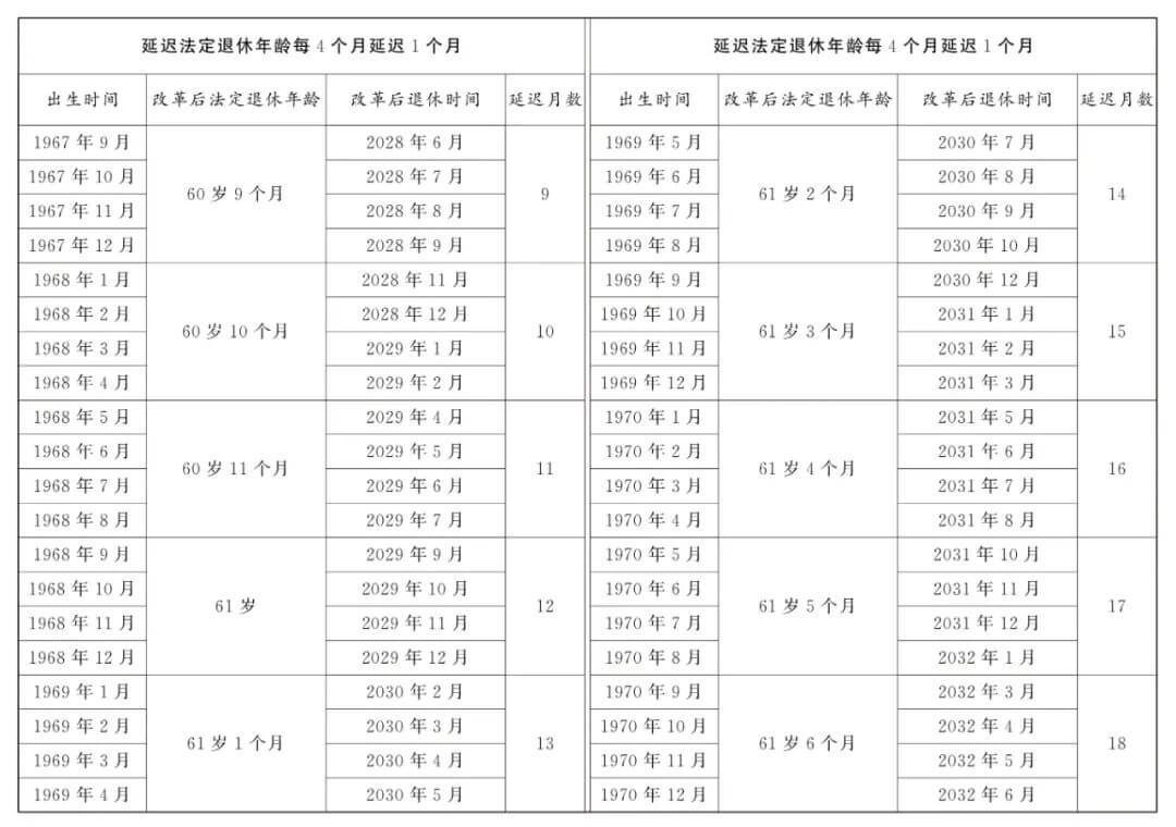 延迟退休正式落地，法定退休年龄计算，看看你几岁退休