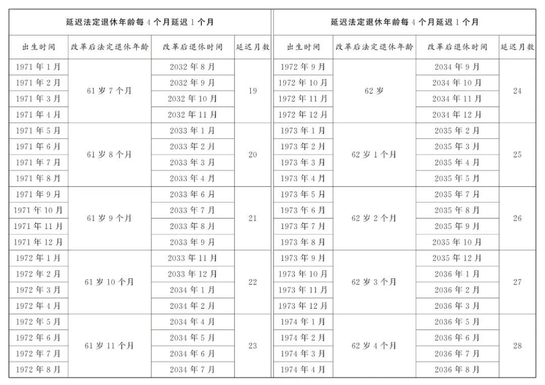 延迟退休正式落地，法定退休年龄计算，看看你几岁退休