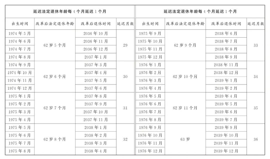 延迟退休正式落地，法定退休年龄计算，看看你几岁退休