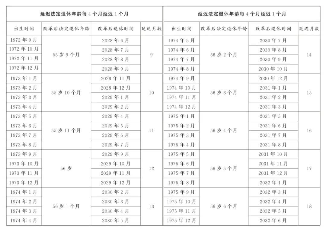 延迟退休正式落地，法定退休年龄计算，看看你几岁退休