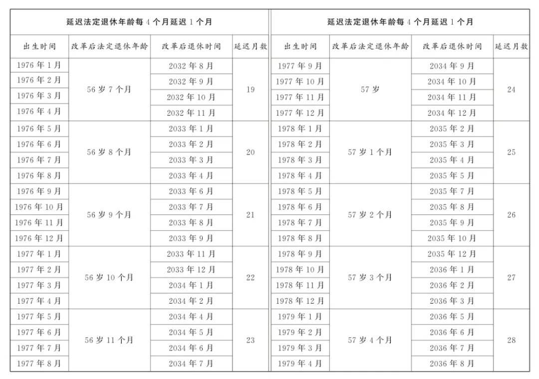 延迟退休正式落地，法定退休年龄计算，看看你几岁退休