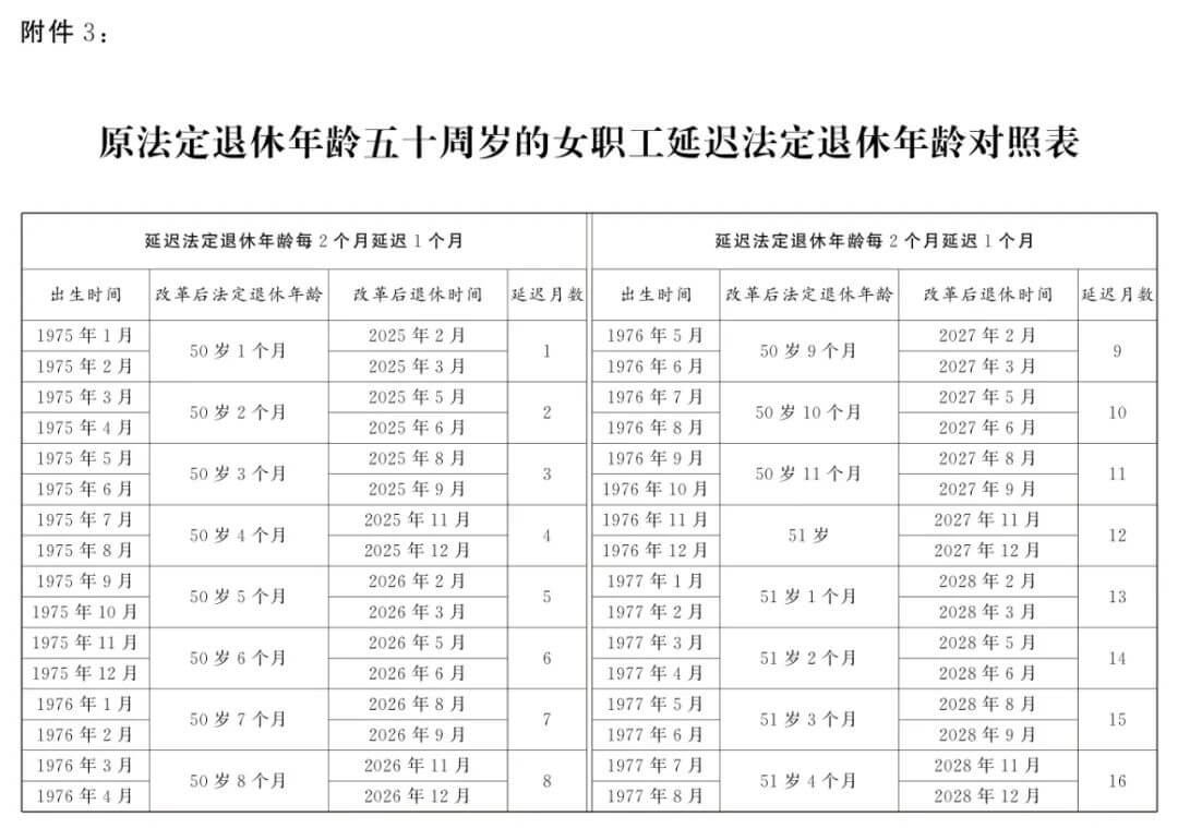 延迟退休正式落地，法定退休年龄计算，看看你几岁退休