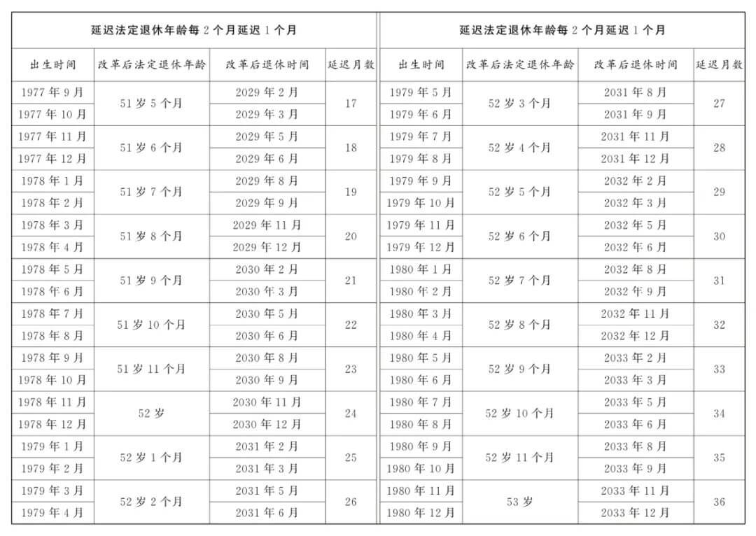 延迟退休正式落地，法定退休年龄计算，看看你几岁退休