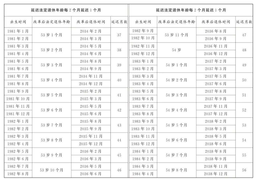 延迟退休正式落地，法定退休年龄计算，看看你几岁退休