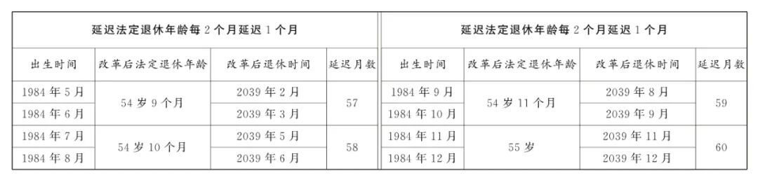 延迟退休正式落地，法定退休年龄计算，看看你几岁退休